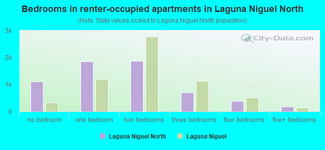 Bedrooms in renter-occupied apartments in Laguna Niguel North