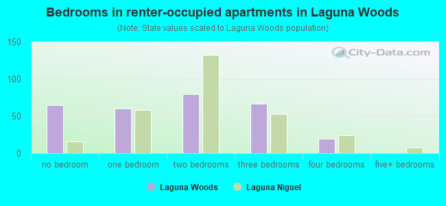 Bedrooms in renter-occupied apartments in Laguna Woods