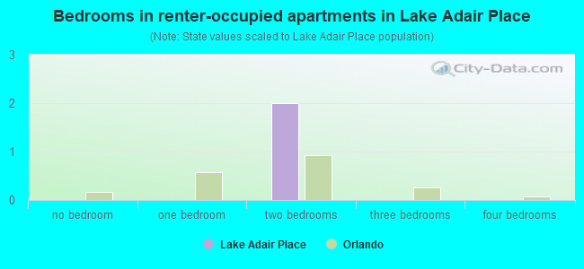 Bedrooms in renter-occupied apartments in Lake Adair Place