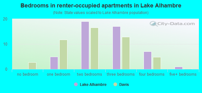 Bedrooms in renter-occupied apartments in Lake Alhambre