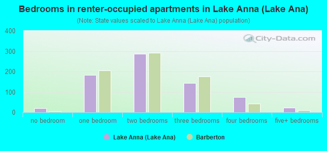 Bedrooms in renter-occupied apartments in Lake Anna (Lake Ana)