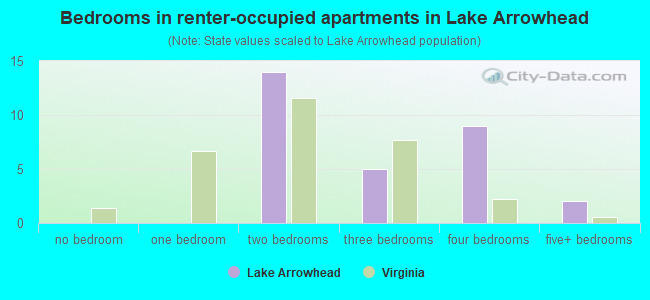Bedrooms in renter-occupied apartments in Lake Arrowhead