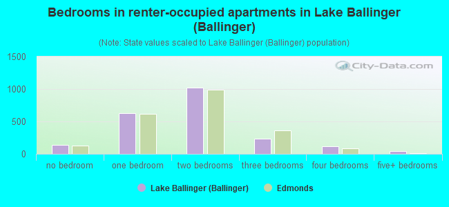 Bedrooms in renter-occupied apartments in Lake Ballinger (Ballinger)