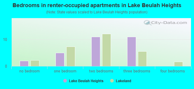 Bedrooms in renter-occupied apartments in Lake Beulah Heights