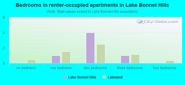 Bedrooms in renter-occupied apartments in Lake Bonnet Hills