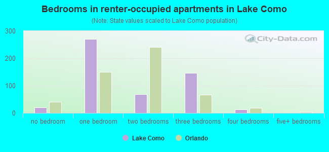 Bedrooms in renter-occupied apartments in Lake Como