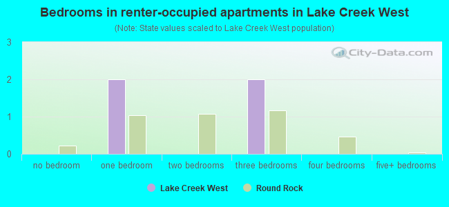 Bedrooms in renter-occupied apartments in Lake Creek West