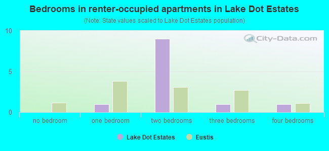 Bedrooms in renter-occupied apartments in Lake Dot Estates