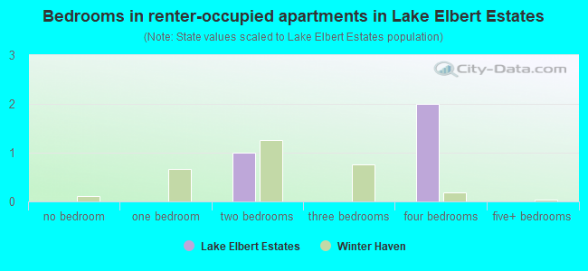 Bedrooms in renter-occupied apartments in Lake Elbert Estates