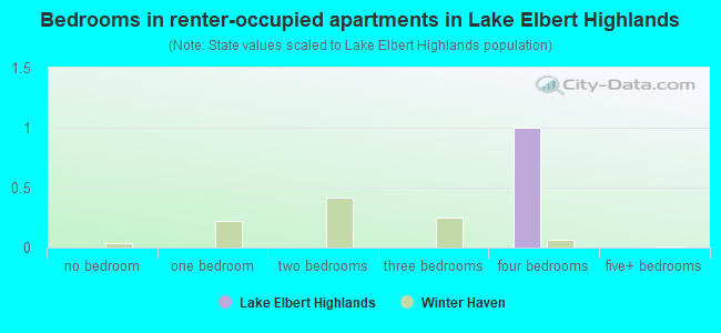 Bedrooms in renter-occupied apartments in Lake Elbert Highlands
