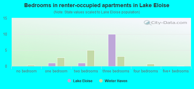 Bedrooms in renter-occupied apartments in Lake Eloise