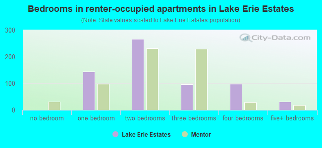 Bedrooms in renter-occupied apartments in Lake Erie Estates