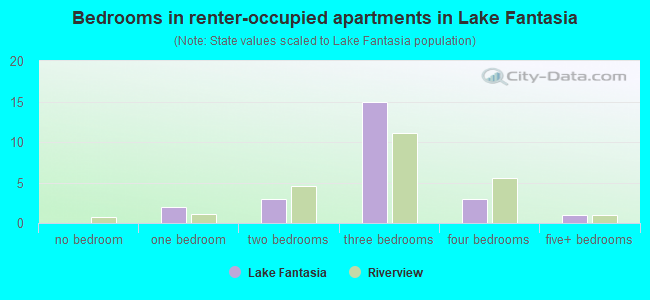 Bedrooms in renter-occupied apartments in Lake Fantasia
