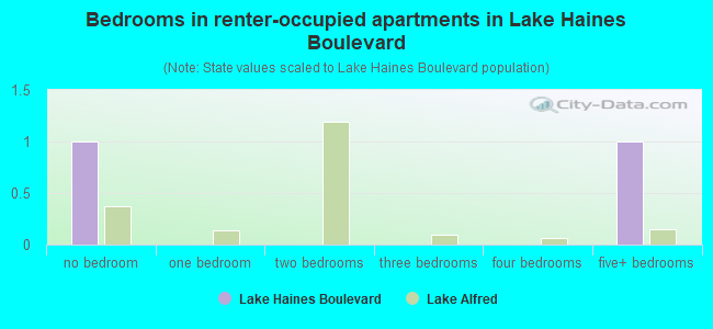 Bedrooms in renter-occupied apartments in Lake Haines Boulevard