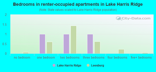 Bedrooms in renter-occupied apartments in Lake Harris Ridge