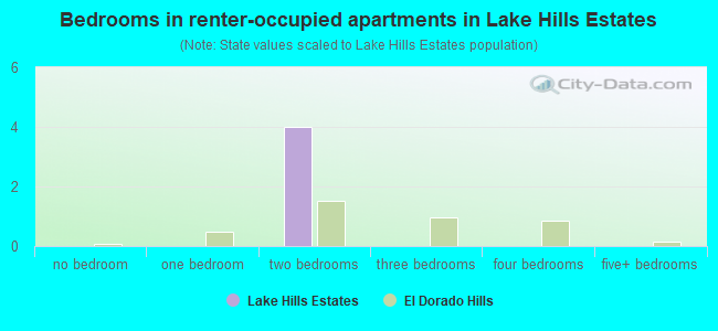 Bedrooms in renter-occupied apartments in Lake Hills Estates