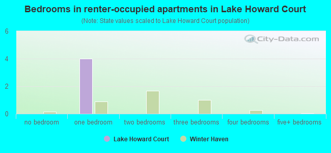 Bedrooms in renter-occupied apartments in Lake Howard Court