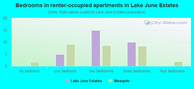 Bedrooms in renter-occupied apartments in Lake June Estates