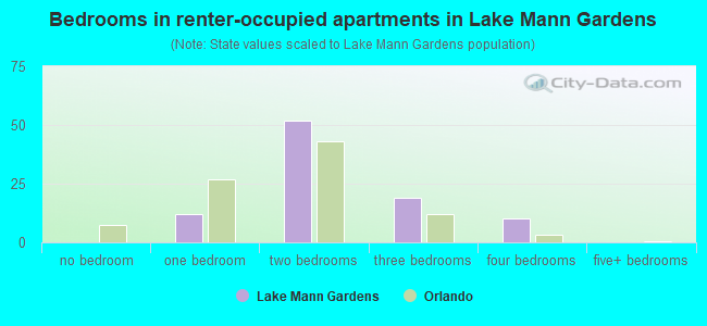 Bedrooms in renter-occupied apartments in Lake Mann Gardens