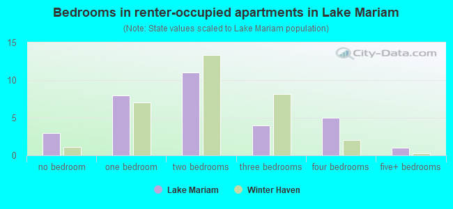Bedrooms in renter-occupied apartments in Lake Mariam