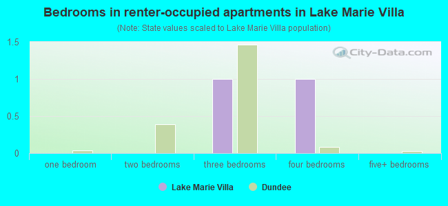 Bedrooms in renter-occupied apartments in Lake Marie Villa