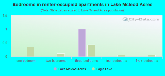 Bedrooms in renter-occupied apartments in Lake Mcleod Acres