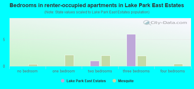 Bedrooms in renter-occupied apartments in Lake Park East Estates