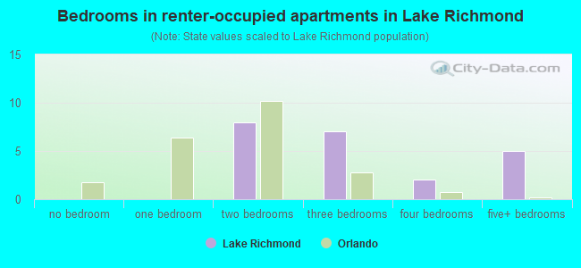 Bedrooms in renter-occupied apartments in Lake Richmond