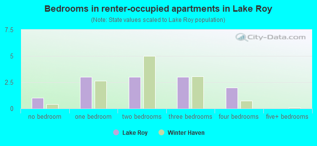Bedrooms in renter-occupied apartments in Lake Roy