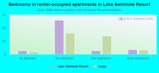 Bedrooms in renter-occupied apartments in Lake Seminole Resort
