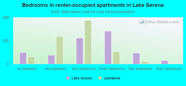 Bedrooms in renter-occupied apartments in Lake Serene