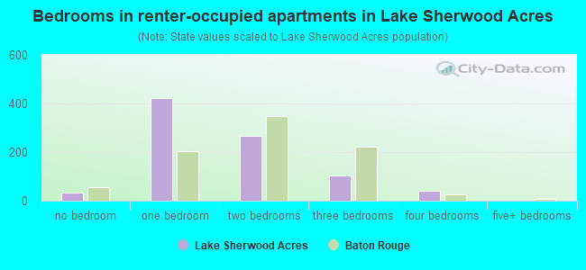 Bedrooms in renter-occupied apartments in Lake Sherwood Acres