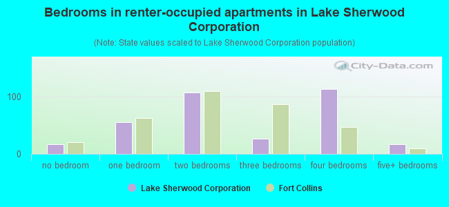Bedrooms in renter-occupied apartments in Lake Sherwood Corporation