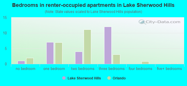 Bedrooms in renter-occupied apartments in Lake Sherwood Hills