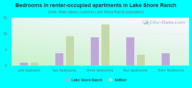 Bedrooms in renter-occupied apartments in Lake Shore Ranch