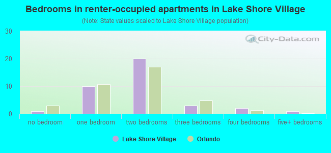 Bedrooms in renter-occupied apartments in Lake Shore Village