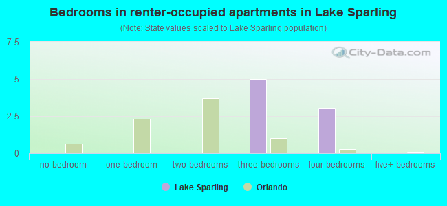Bedrooms in renter-occupied apartments in Lake Sparling