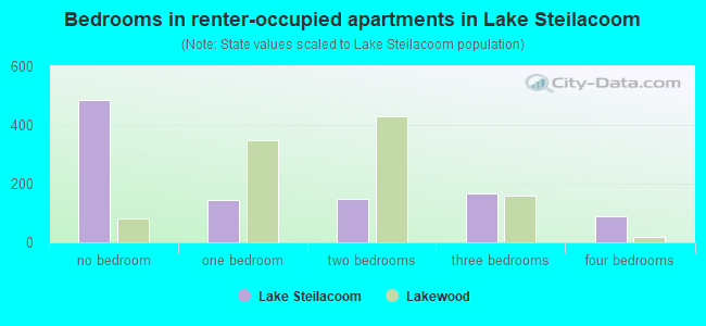 Bedrooms in renter-occupied apartments in Lake Steilacoom