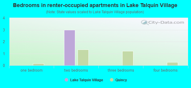 Bedrooms in renter-occupied apartments in Lake Talquin Village