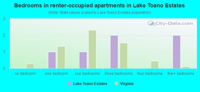 Bedrooms in renter-occupied apartments in Lake Toano Estates