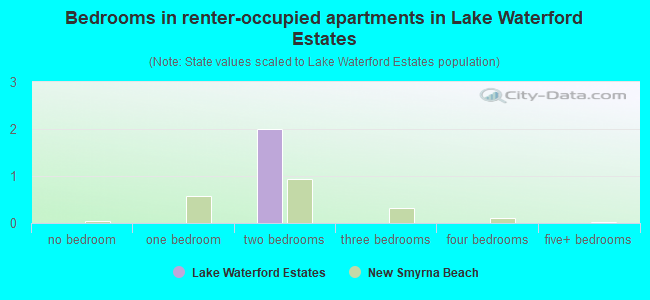 Bedrooms in renter-occupied apartments in Lake Waterford Estates