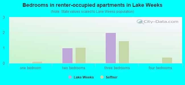 Bedrooms in renter-occupied apartments in Lake Weeks