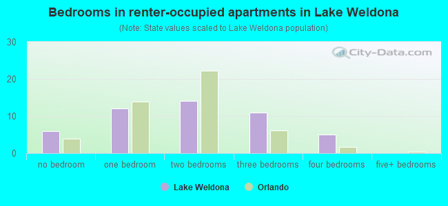 Bedrooms in renter-occupied apartments in Lake Weldona