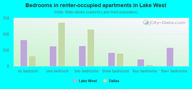 Bedrooms in renter-occupied apartments in Lake West