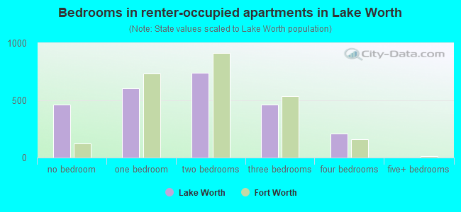 Bedrooms in renter-occupied apartments in Lake Worth