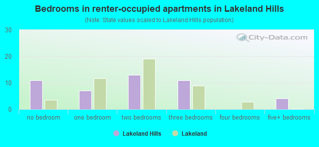 Bedrooms in renter-occupied apartments in Lakeland Hills