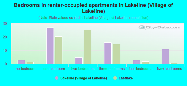 Bedrooms in renter-occupied apartments in Lakeline (Village of Lakeline)