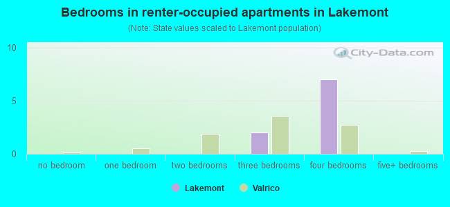 Bedrooms in renter-occupied apartments in Lakemont
