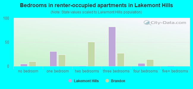 Bedrooms in renter-occupied apartments in Lakemont Hills