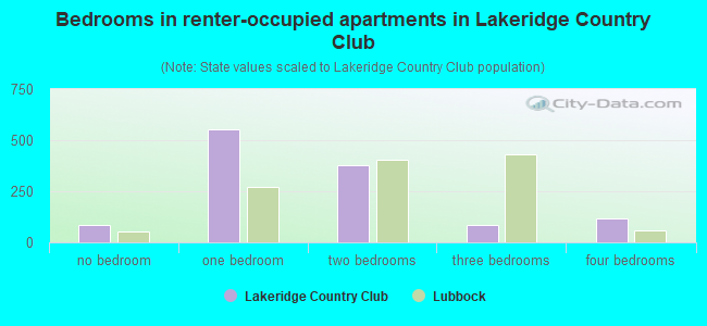Bedrooms in renter-occupied apartments in Lakeridge Country Club